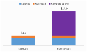 Read more about the article AI startups are stacking rounds as valuations double in months