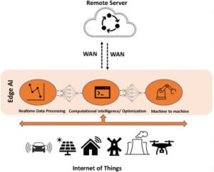 Read more about the article The first AI model trained in orbit: what it unlocks for edge compute