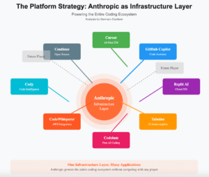 Read more about the article Anthropic is assembling the AI coding stack, end to end