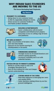 Read more about the article Why Indian AI founders are moving to the US for compute and capital