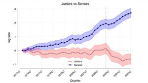 Read more about the article AI is shrinking junior tech roles as enterprises chase senior talent