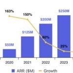 Anthropic’s $9B run rate resets the bar for AI revenue growth