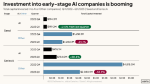 Read more about the article Why top US VCs are seeding UAE AI startups now — and at speed