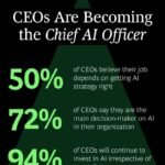 AI metrics on trial: what a CEO’s admission means for founders