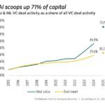 Hot AI rounds, smaller VC stakes: inside the new venture math in 2025