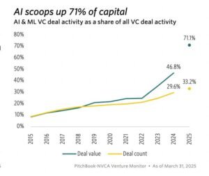 Read more about the article Hot AI rounds, smaller VC stakes: inside the new venture math in 2025