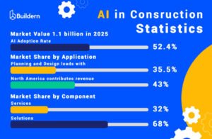 Read more about the article Construction AI’s early exits: why incumbents are buying now