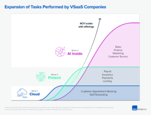 Read more about the article The vertical SaaS shakeup: AI-first challengers vs incumbents