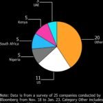 US AI Boom Pulls VC; African Startups Pivot to Domestic Capital