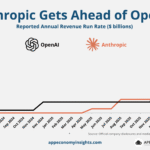Why Anthropic Just Leapfrogged OpenAI — and What Builders Should Do