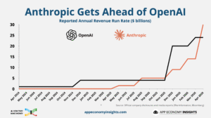 Read more about the article Why Anthropic Just Leapfrogged OpenAI — and What Builders Should Do