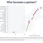 How Founder Reputation Is Pricing AI Startups Before Traction