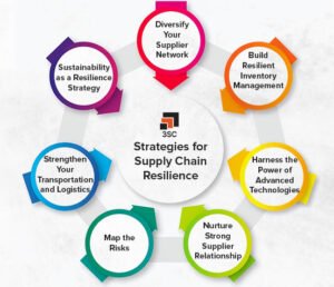 Read more about the article Inside the stealth bet on AI-native, resilient supply chains