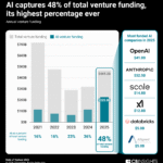 AI Now Takes 57% of Startup Capital: What It Signals for 2026