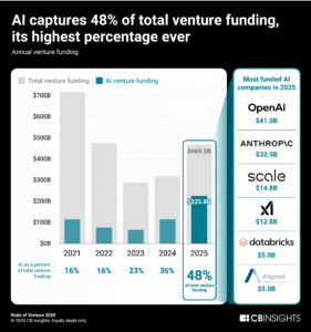 Read more about the article AI Now Takes 57% of Startup Capital: What It Signals for 2026