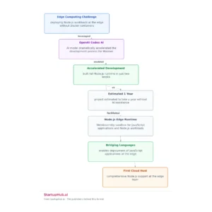 Read more about the article Inside Edge.js: How Wasmer built a secure Node.js edge runtime