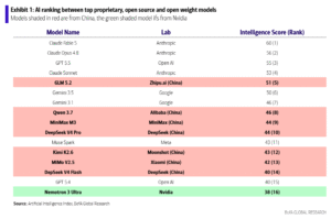 Read more about the article China’s record open‑weight model is closing the frontier AI gap