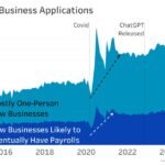 Solo AI founders are surging: what the latest data really shows