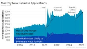 Read more about the article Solo AI founders are surging: what the latest data really shows