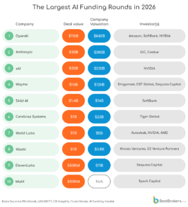 Read more about the article Why AI Is Driving a Record US Startup Boom — What Comes Next