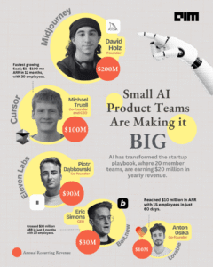Read more about the article Tiny Teams, Big Revenue: The AI Startup Advantage in 2025