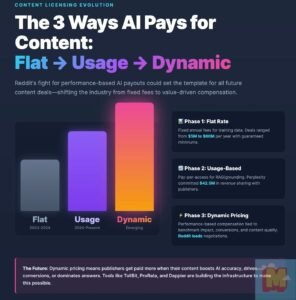Read more about the article Publishers pivot to usage-based AI licensing — and get paid