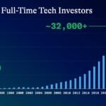 VC Is Now 80% AI in the U.S. — What That Means for Founders