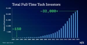 Read more about the article VC Is Now 80% AI in the U.S. — What That Means for Founders